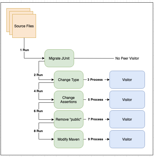 Execution Pipeline for "Migrate JUnit 5"