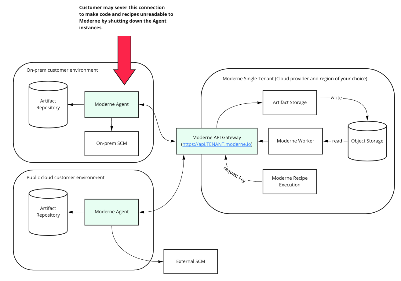 LST encryption diagram