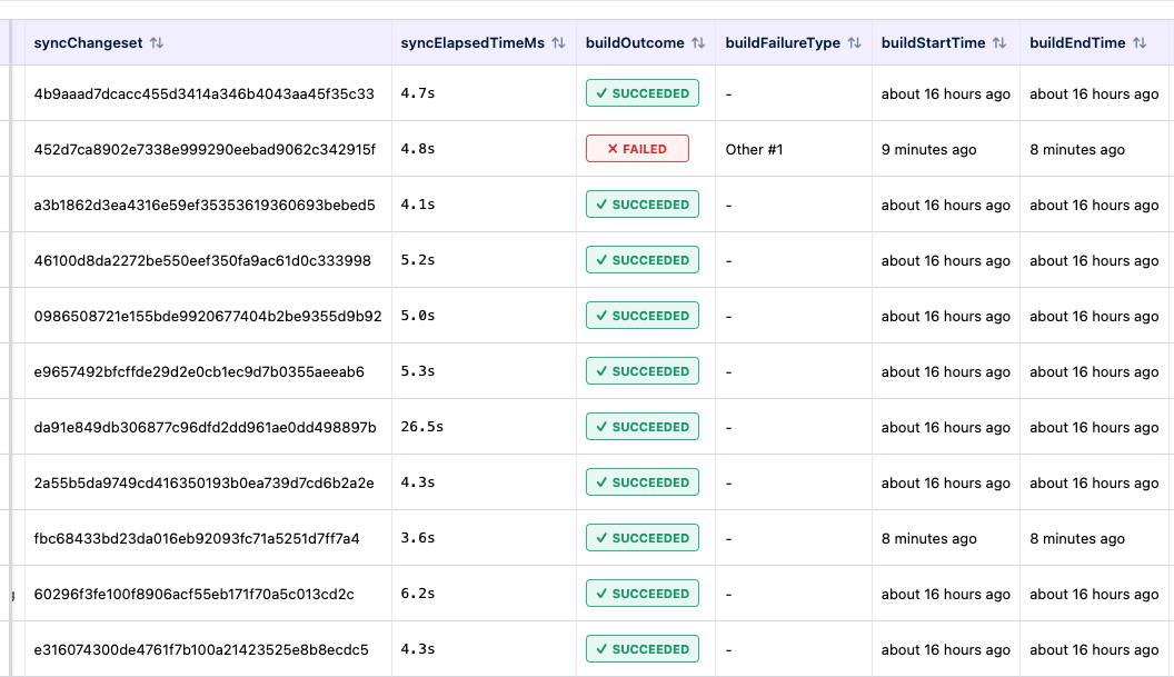 Build trace table scrolled right showing build outcome and failure type columns with one failed build