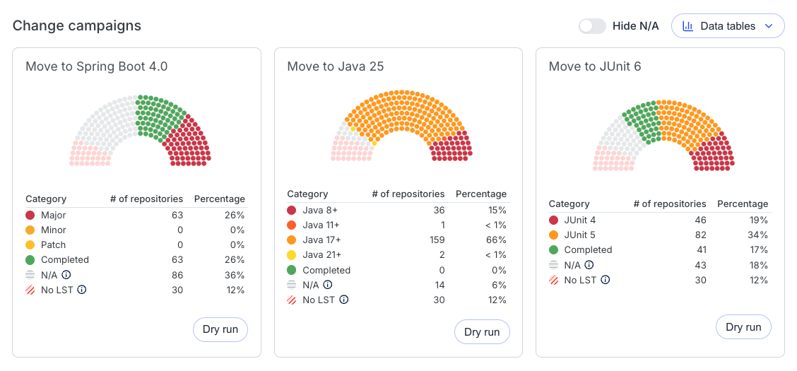Change campaign cards for Spring Boot 3.5, Java 21, and JUnit 5 with progress gauges