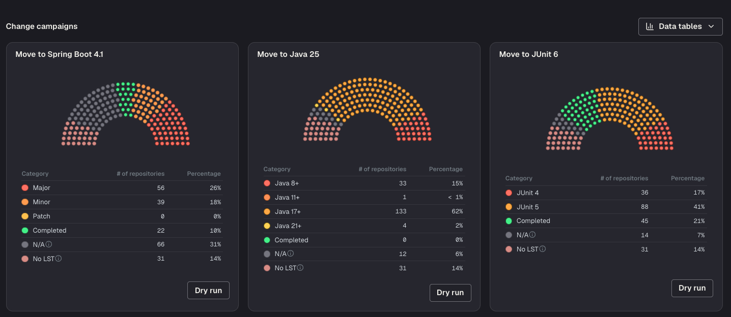 Change campaign cards for Spring Boot 3.5, Java 21, and JUnit 5 with progress gauges