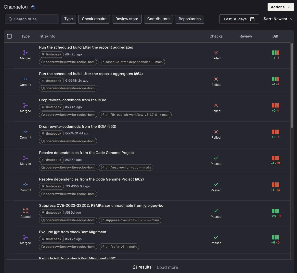 Changelog table showing pull requests across multiple repositories with type, check results, review state, contributors, and repository columns