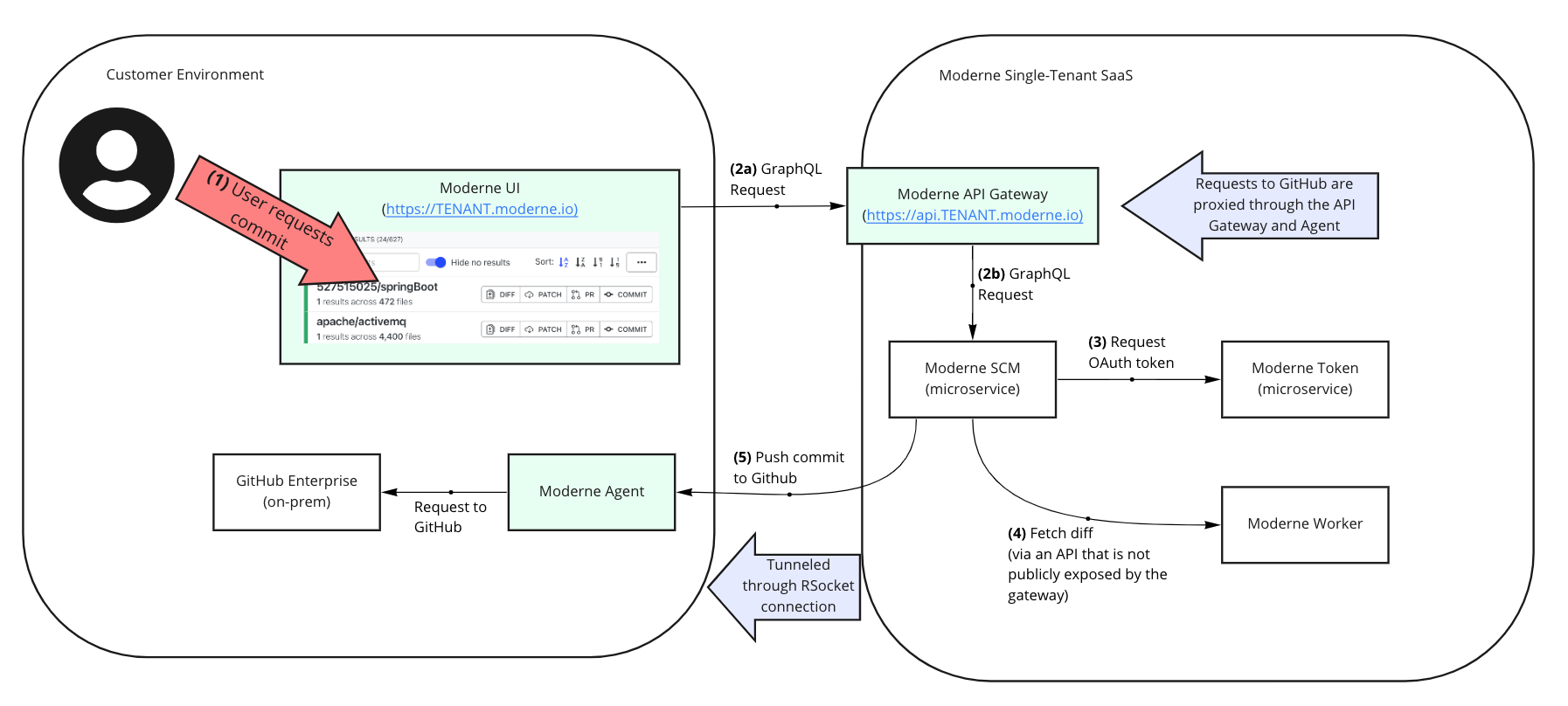 Commit or PR