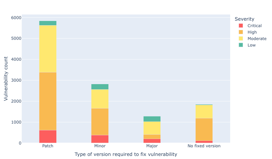 Dependency vulnerability profile visualization