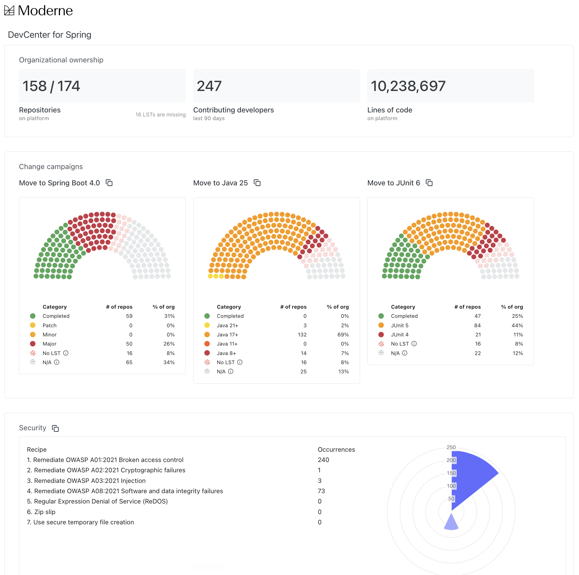 DevCenter dashboard showing repository stats, change campaign progress for Spring Boot, Java, and JUnit, plus security issues