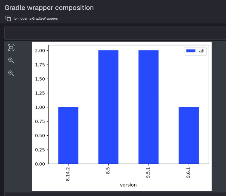 Gradle wrapper composition