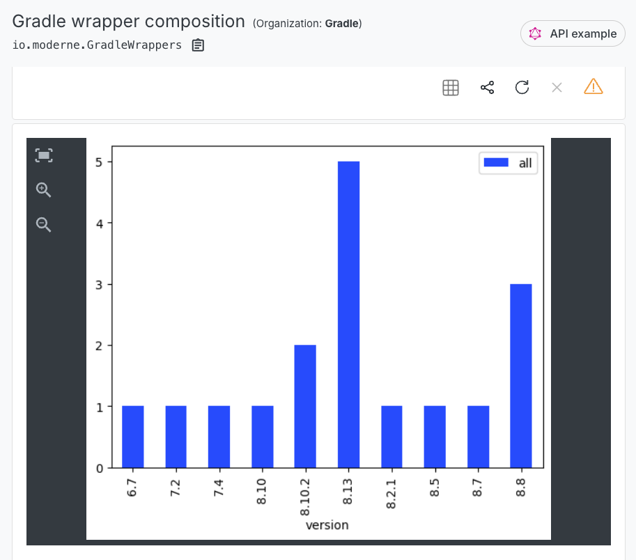 Gradle wrapper composition