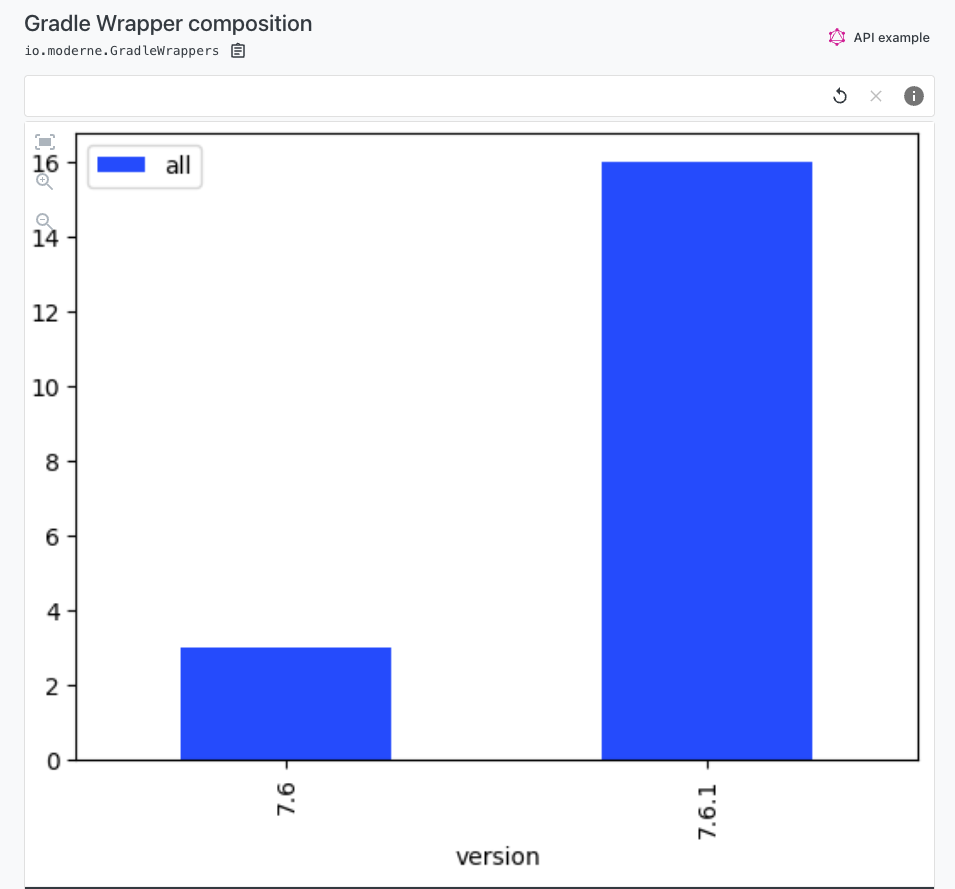 Gradle wrapper composition