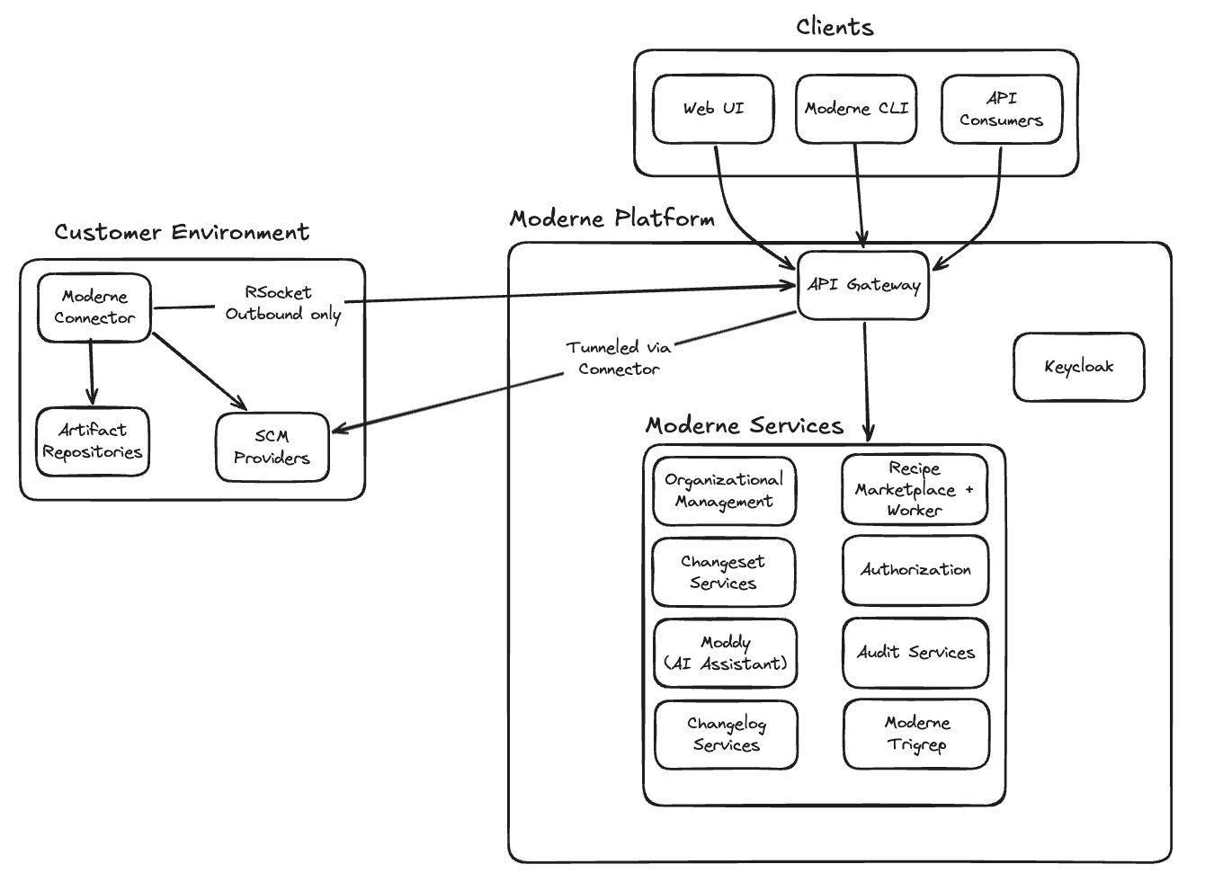 Moderne architecture diagram