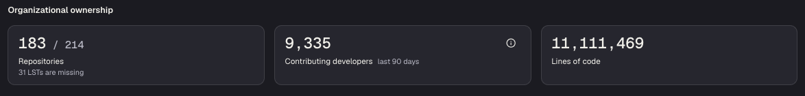 Organizational ownership section showing repository count, contributing developers, and lines of code