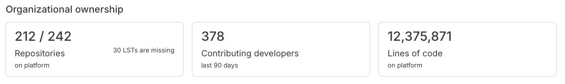 Organizational ownership section showing repository count, contributing developers, and lines of code