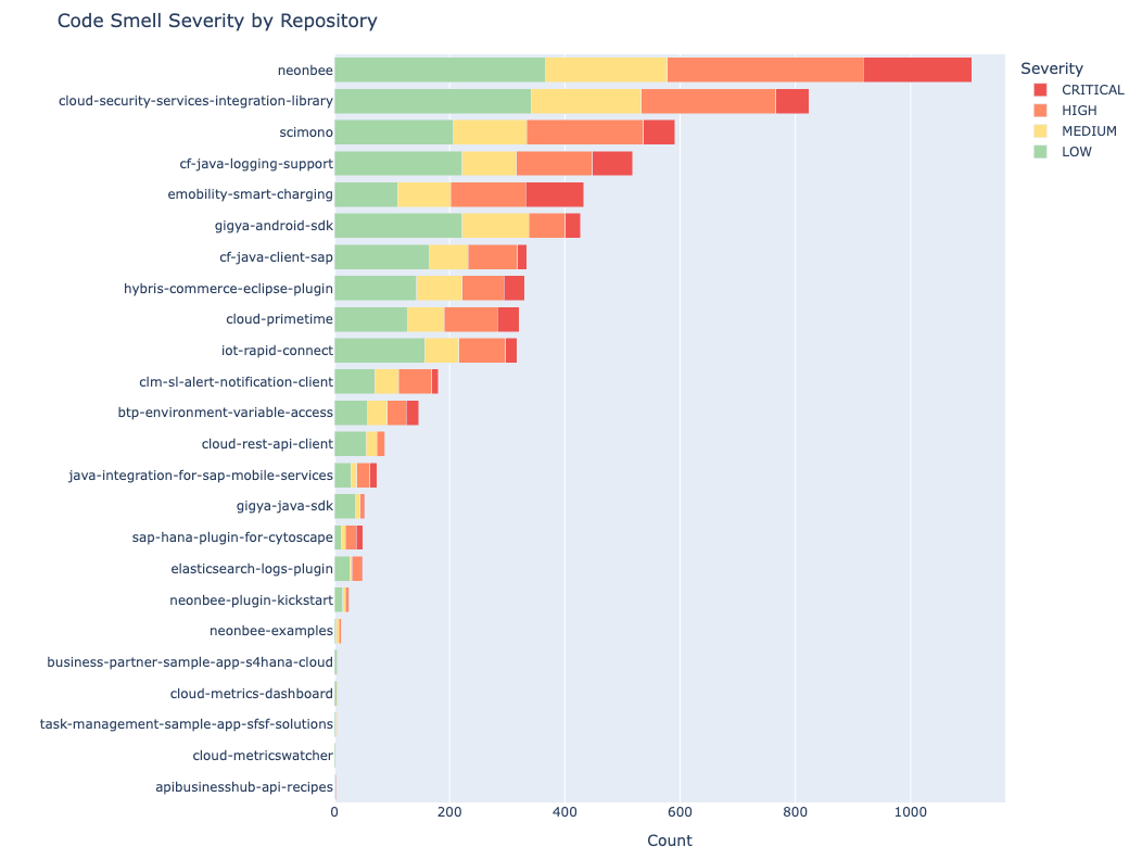Horizontal bar chart showing code smell counts by repository segmented by severity