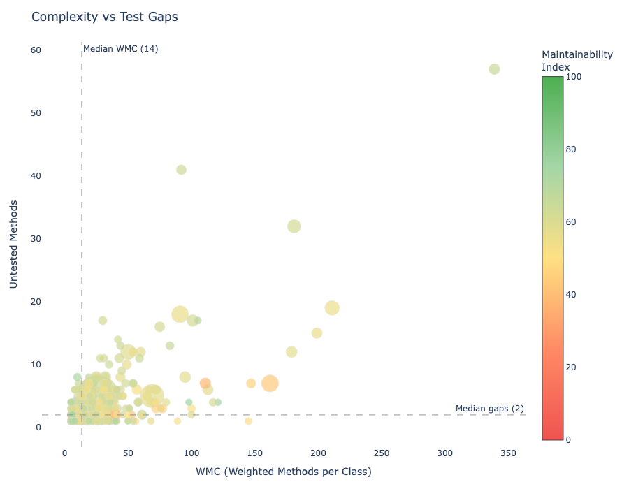 Scatter plot of class complexity versus untested methods colored by maintainability index