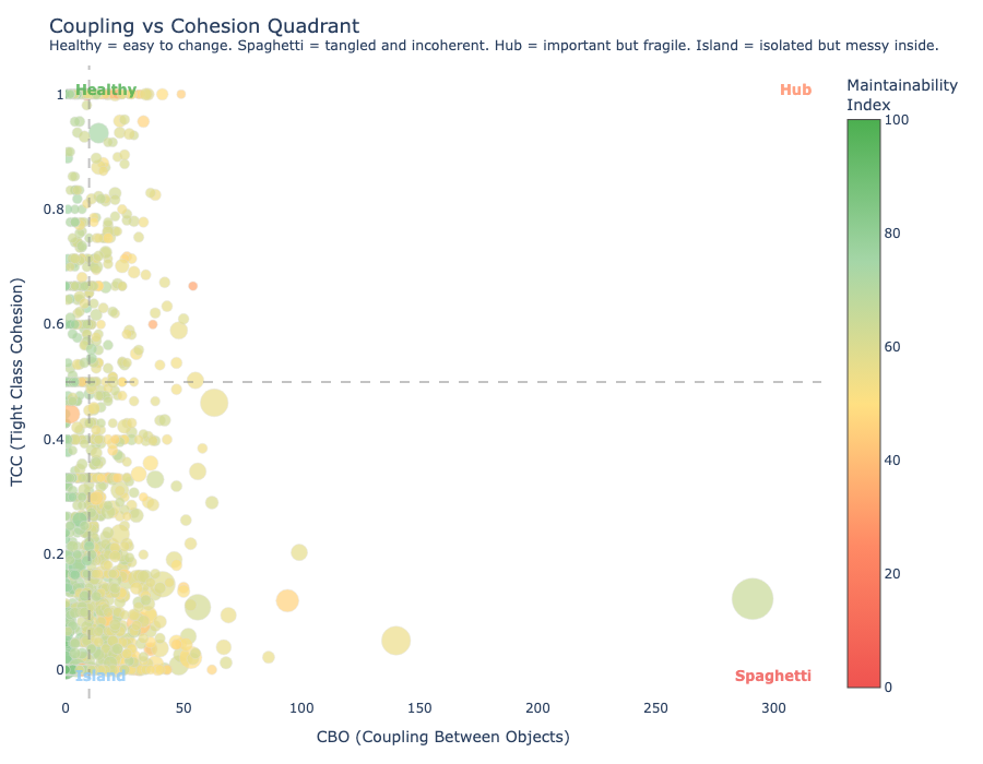 Scatter plot of coupling between objects versus tight class cohesion with four risk quadrants
