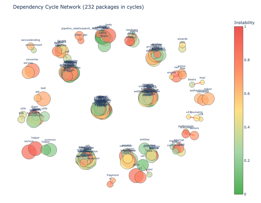 Network graph showing clusters of packages involved in dependency cycles