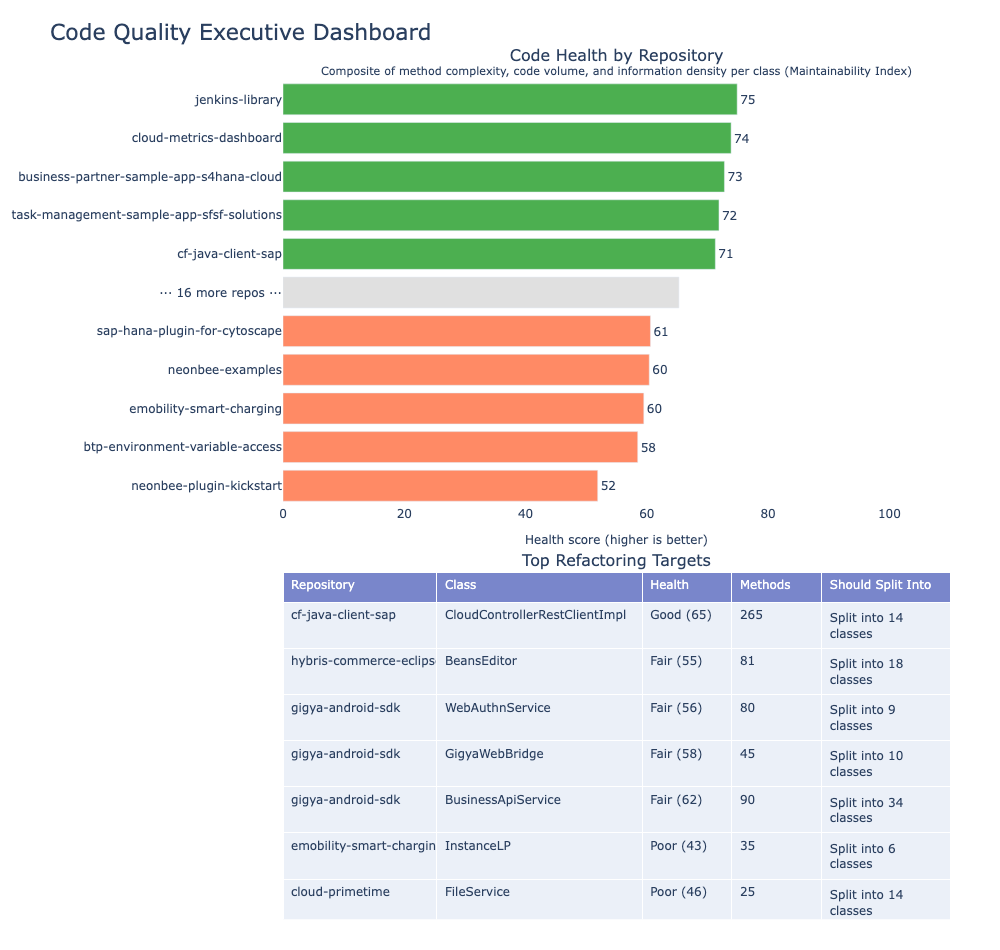 Code quality executive dashboard showing code health by repository and top refactoring targets