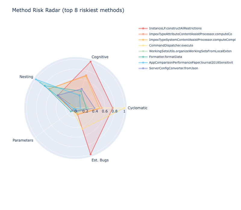 Radar chart showing the top 8 riskiest methods across five quality dimensions