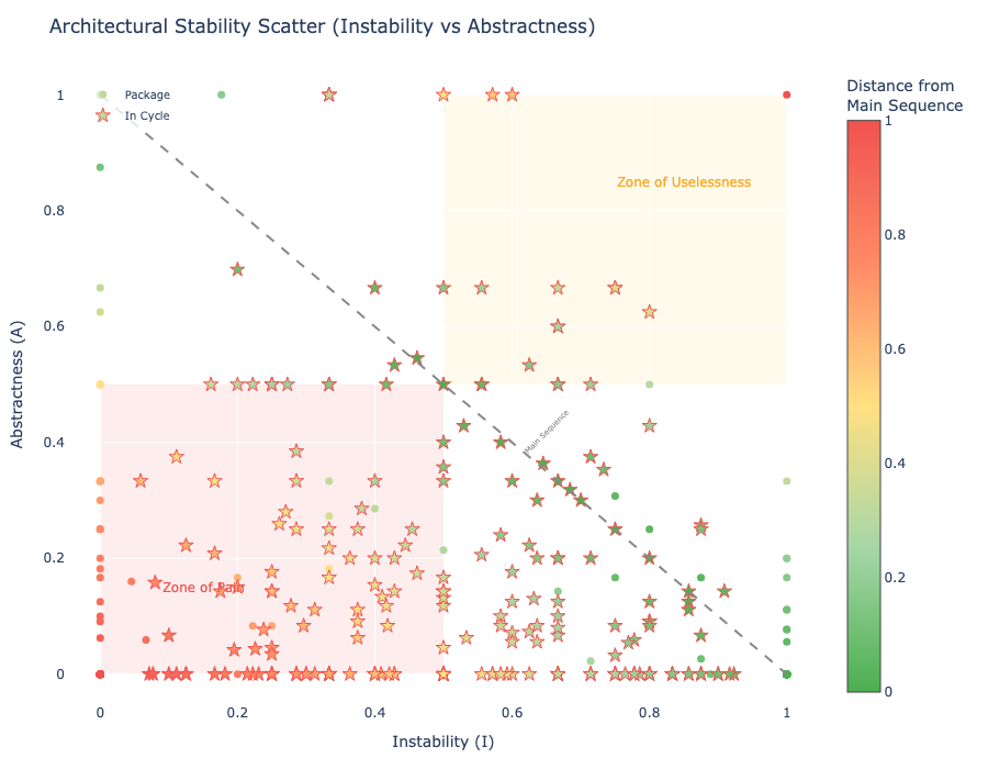 Scatter plot of packages by instability and abstractness with color-coded distance from main sequence