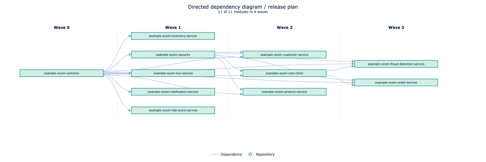 Release Train Metro Map showing 11 modules organized into 4 waves based on dependency order