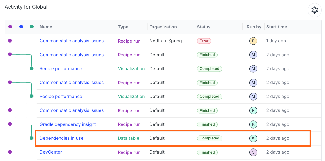 The activity view showing data tables alongside recent recipe runs, commits, and deployments
