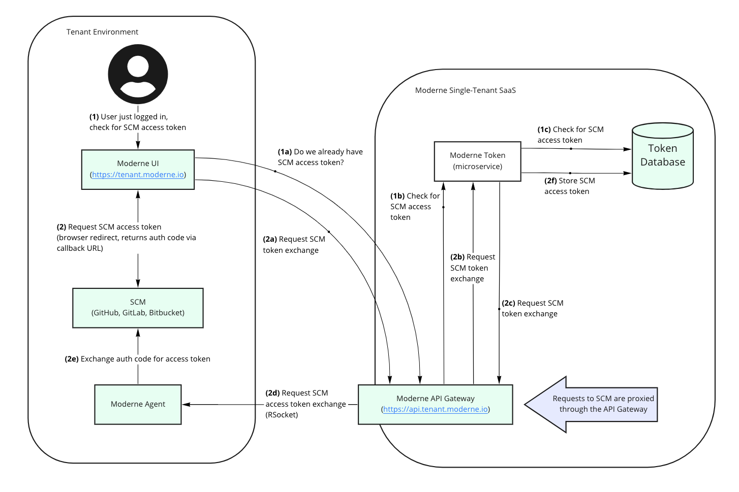 SCM authorization