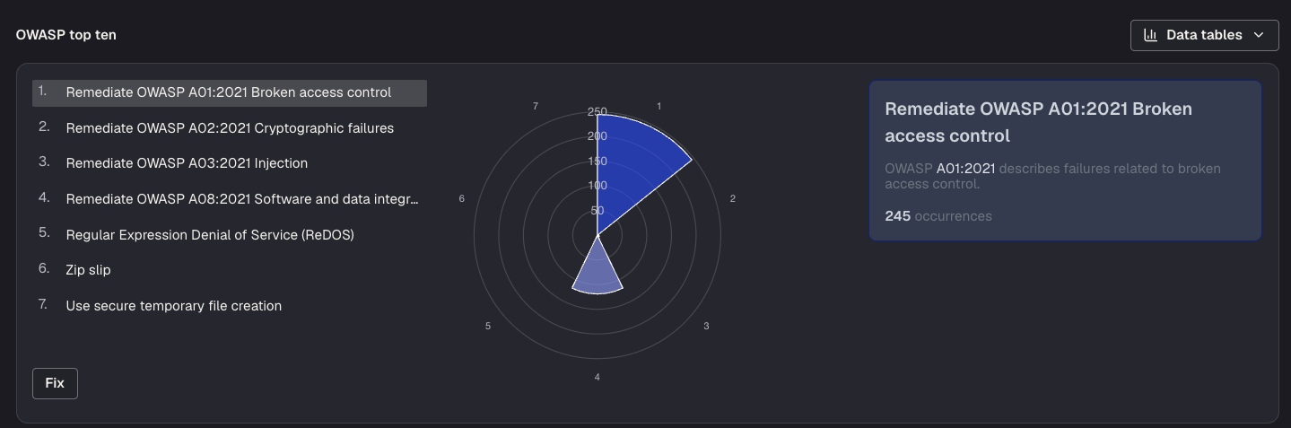 Security section listing OWASP vulnerabilities with a radar chart and occurrence counts