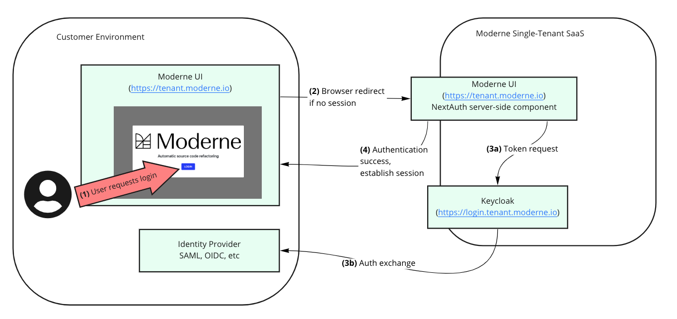 SSO identity brokering