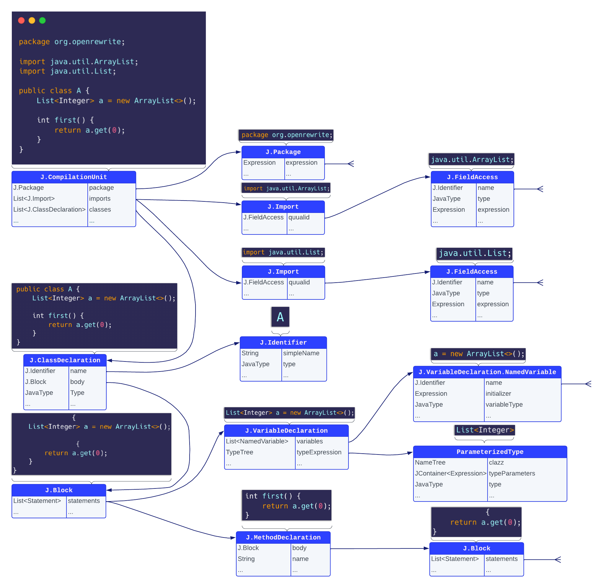 Diagram mapping a simple Java class to its LST, with the source code on the left linked to nested LST element nodes on the right