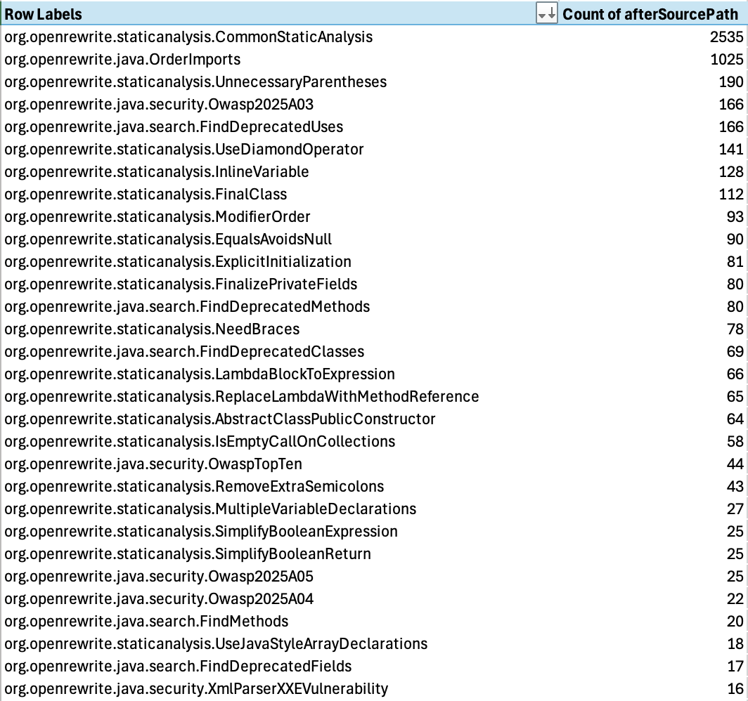 A pivot table of recipe results to help understand the most impactful recipes.